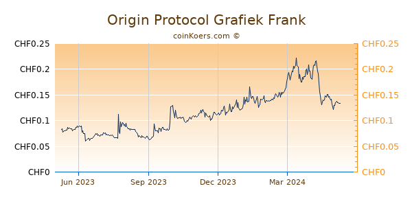 Origin Protocol Grafiek 1 Jaar