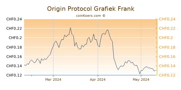 Origin Protocol Grafiek 3 Maanden