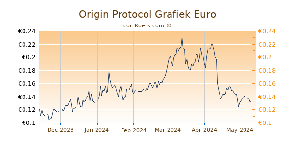 Origin Protocol Grafiek 6 Maanden