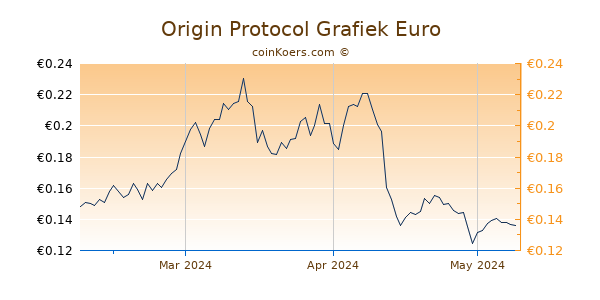 Origin Protocol Grafiek 3 Maanden