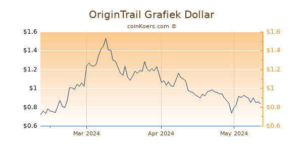 OriginTrail Chart 3 Monate