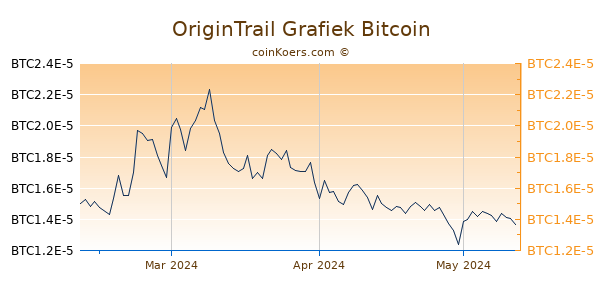 OriginTrail Grafiek 3 Maanden