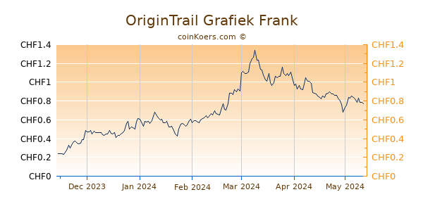 OriginTrail Grafiek 6 Maanden
