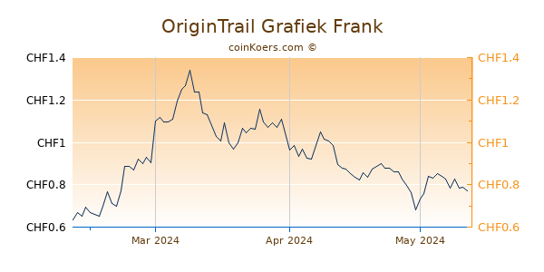 OriginTrail Grafiek 3 Maanden