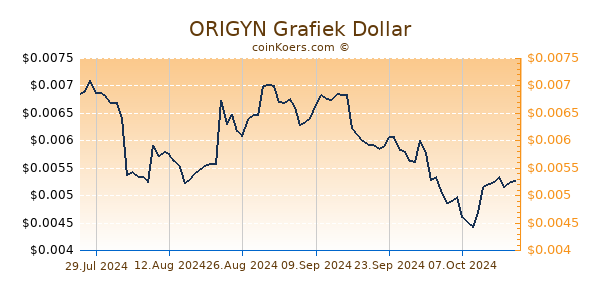 ORIGYN Grafiek 1 Jaar