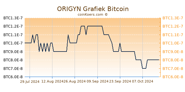 ORIGYN Grafiek 3 Maanden