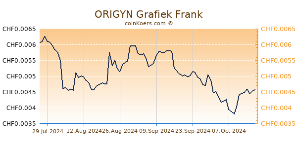 ORIGYN Grafiek 1 Jaar