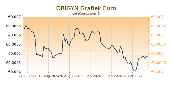 ORIGYN Grafiek 3 Maanden