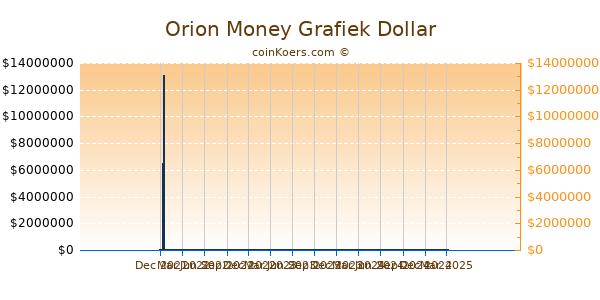 Orion Money Grafiek 1 Jaar