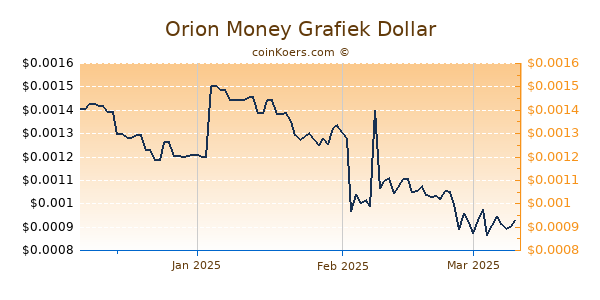 Orion Money Chart 3 Monate