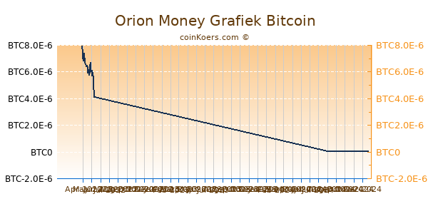 Orion Money Grafiek 6 Maanden