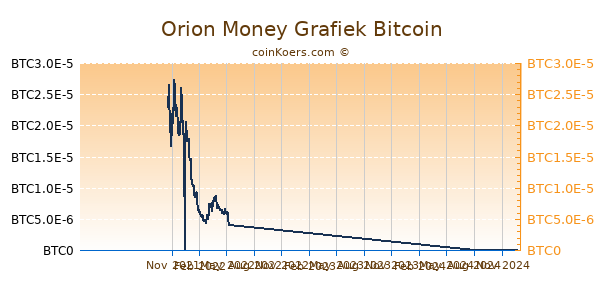 Orion Money Grafiek 1 Jaar