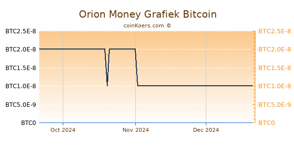 Orion Money Grafiek 3 Maanden