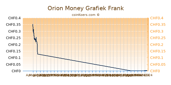 Orion Money Grafiek 6 Maanden