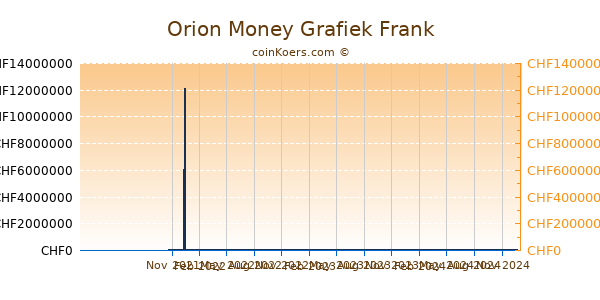 Orion Money Grafiek 1 Jaar