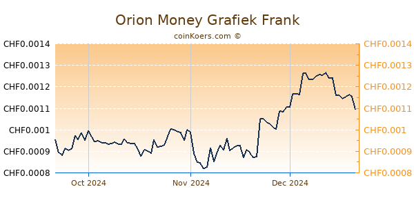 Orion Money Grafiek 3 Maanden