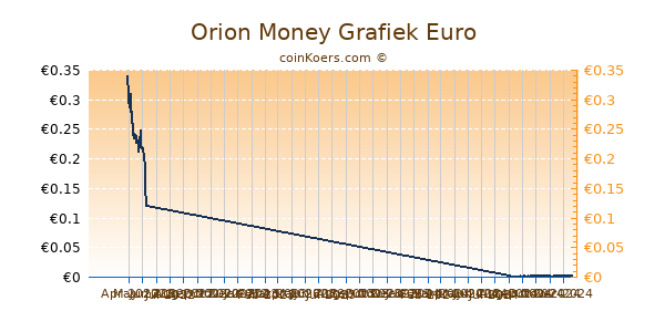 Orion Money Grafiek 6 Maanden