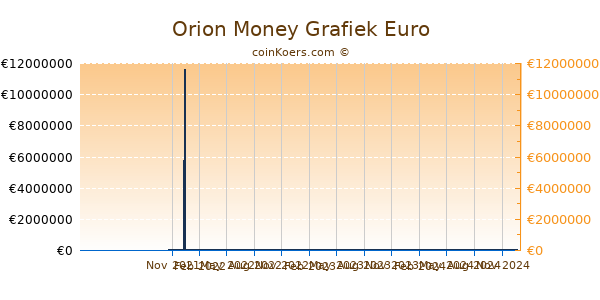 Orion Money Grafiek 1 Jaar