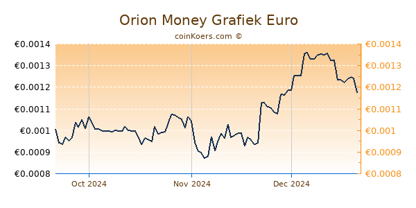 Orion Money Grafiek 3 Maanden