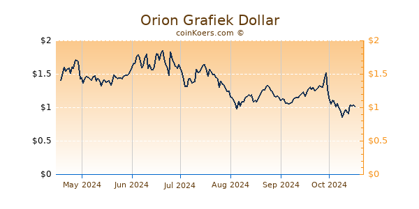 Orion Grafiek 6 Maanden