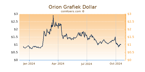 Orion Grafiek 1 Jaar