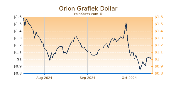 Orion Chart 3 Monate