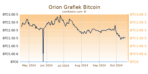 Orion Grafiek 6 Maanden