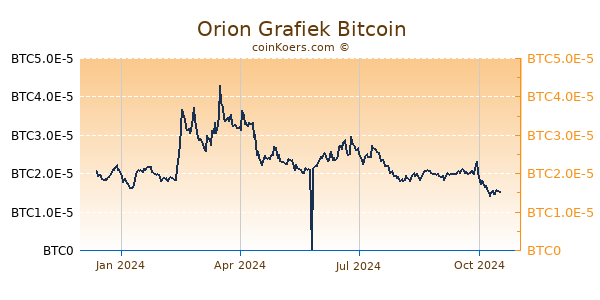 Orion Grafiek 1 Jaar