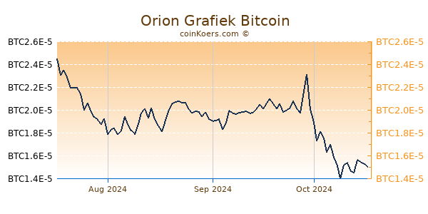 Orion Grafiek 3 Maanden