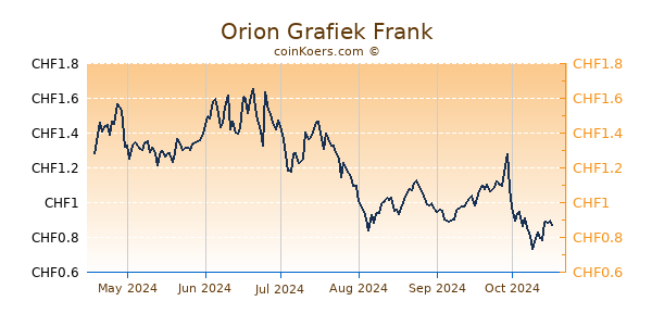 Orion Grafiek 6 Maanden