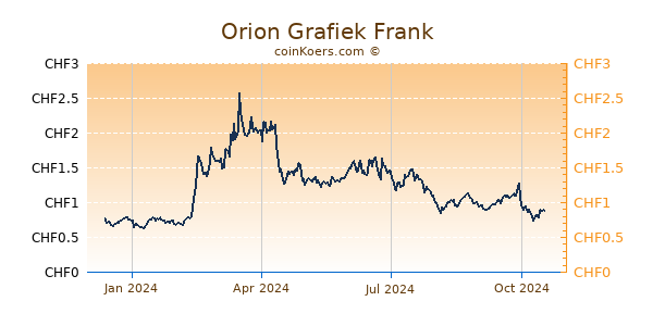 Orion Grafiek 1 Jaar