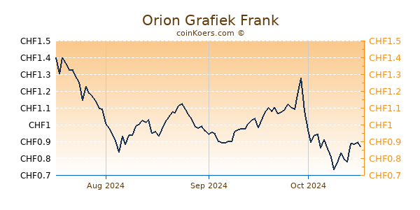 Orion Grafiek 3 Maanden