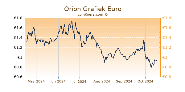 Orion Grafiek 6 Maanden