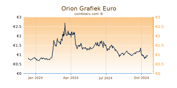 Orion Grafiek 1 Jaar