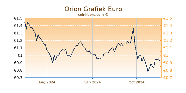 Orion Grafiek 3 Maanden