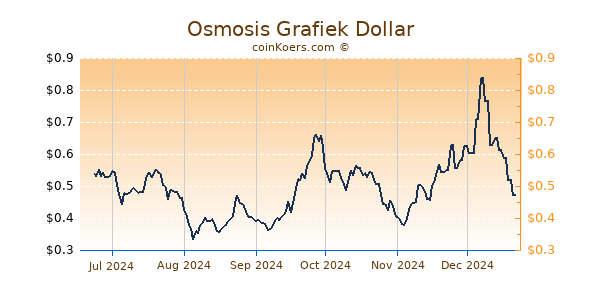 Osmosis Grafiek 6 Maanden