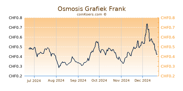 Osmosis Grafiek 6 Maanden