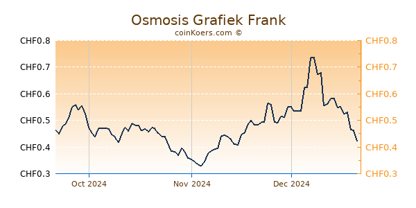 Osmosis Grafiek 3 Maanden