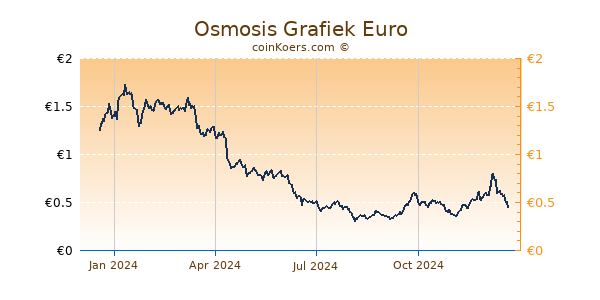 Osmosis Grafiek 1 Jaar