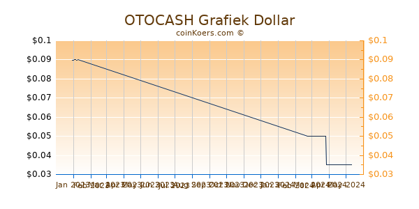 OTOCASH Chart 3 Monate