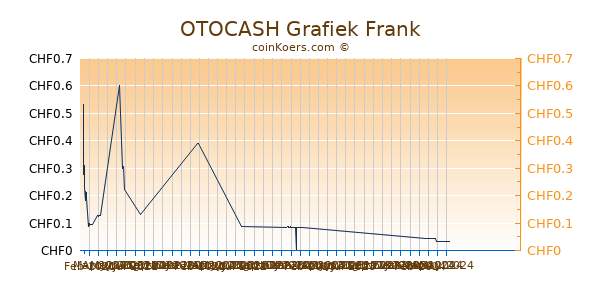 OTOCASH Grafiek 6 Maanden