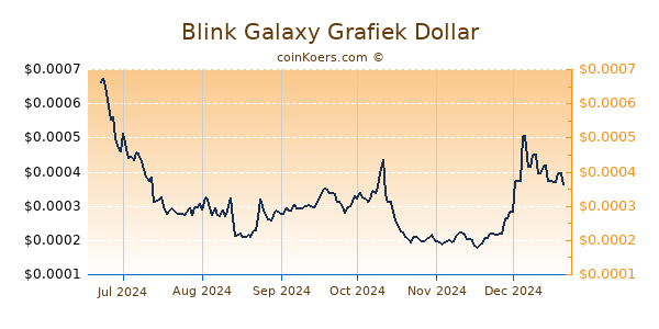 Blink Galaxy Grafiek 6 Maanden