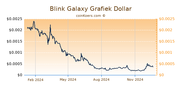 Blink Galaxy Grafiek 1 Jaar