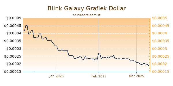 Blink Galaxy Chart 3 Monate