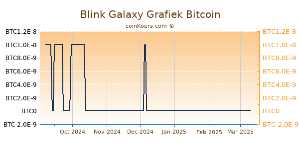 Blink Galaxy Grafiek 6 Maanden