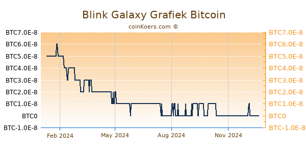 Blink Galaxy Grafiek 1 Jaar