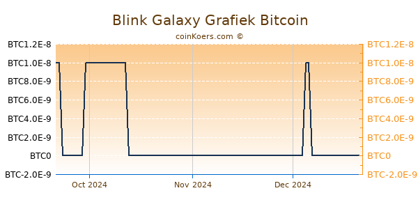 Blink Galaxy Grafiek 3 Maanden