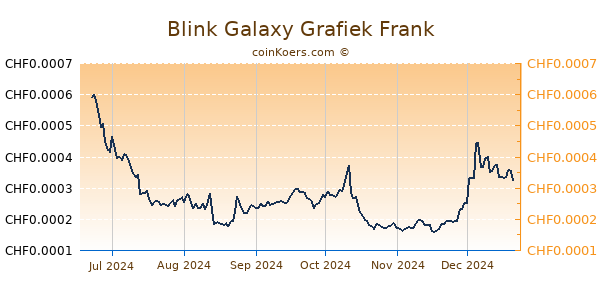 Blink Galaxy Grafiek 6 Maanden