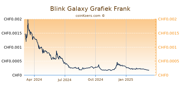 Blink Galaxy Grafiek 1 Jaar