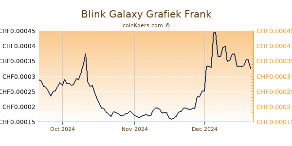 Blink Galaxy Grafiek 3 Maanden